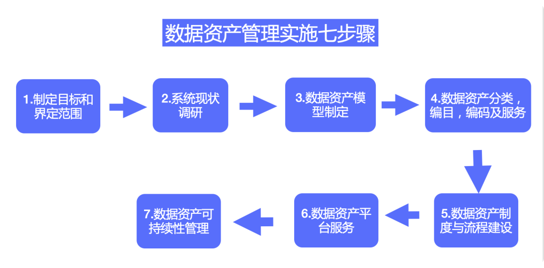 什么是数据资产？数据资产管理应该如何落地？