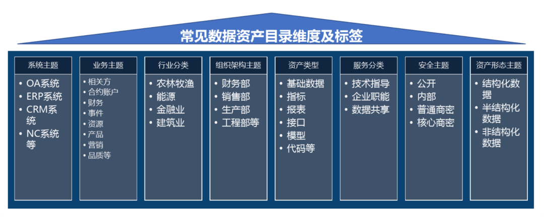 什么是数据资产？数据资产管理应该如何落地？