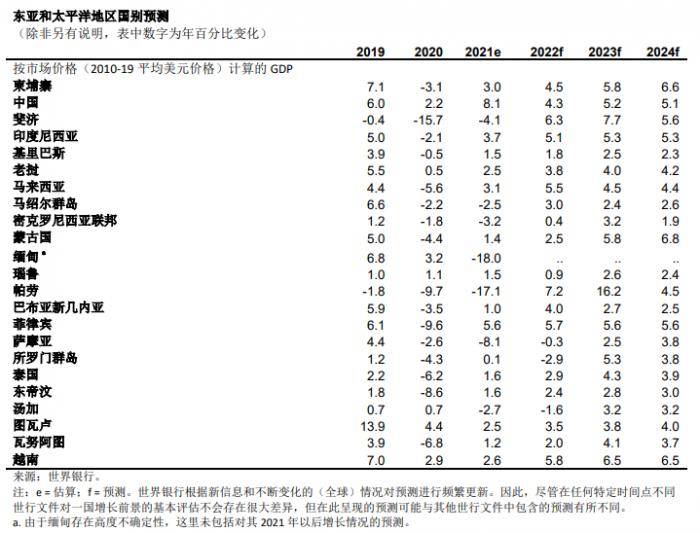 世行：东亚和太平洋地区经济增长迅速放缓，今年通胀中值将超过3%