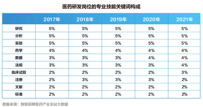 【白皮书】2022中国医药产业人才供需白皮书发布！