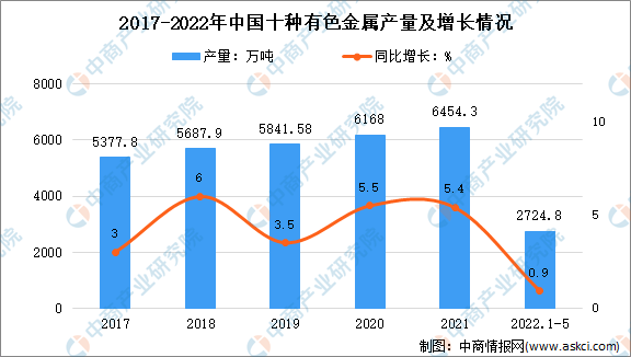 2022年1-5月中国有色金属行业运行情况：冶炼产品产量略有增长