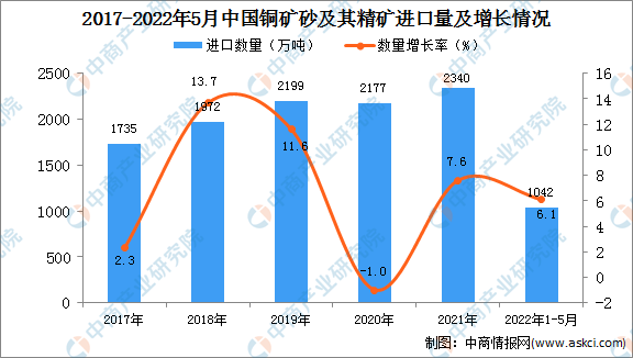 2022年1-5月中国有色金属行业运行情况：冶炼产品产量略有增长