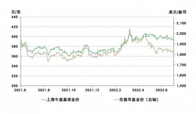 中国市场：6月，上游实物黄金需求持续改善