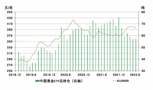 中国市场：6月，上游实物黄金需求持续改善