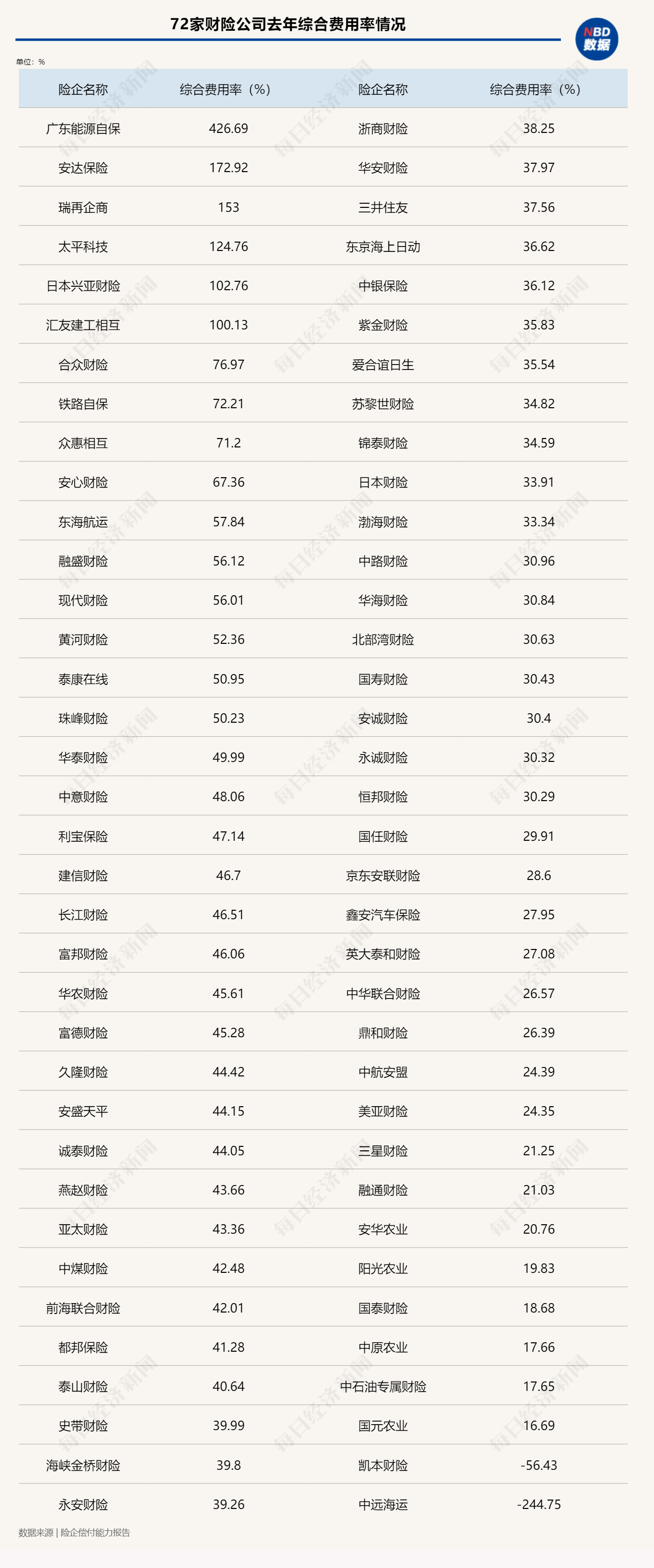 中小财险去年费用率分化严重，整体尚未达监管目标，16家综合费用率超50%