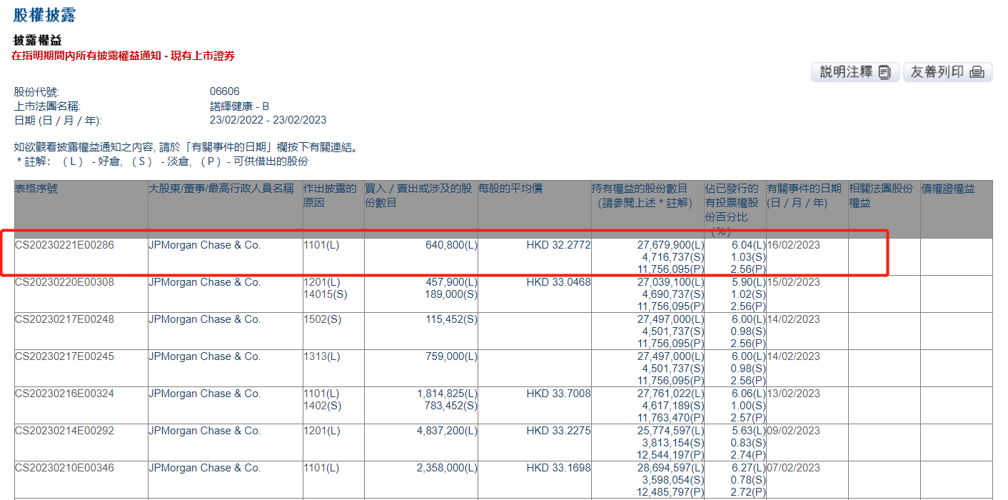 诺辉健康-B盘中涨逾5%，获小摩增持2068.32万港元