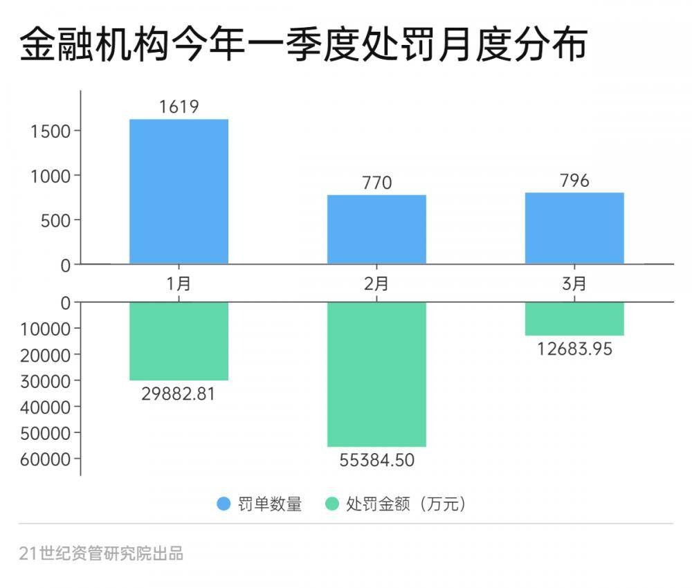 一季度金融机构合计被罚近10亿，12张罚单超千万， 互联网贷款挪用、违规宣传是重灾区丨金融合规报告