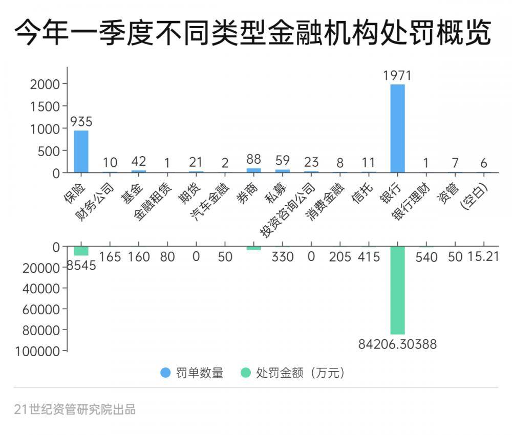 一季度金融机构合计被罚近10亿，12张罚单超千万， 互联网贷款挪用、违规宣传是重灾区丨金融合规报告