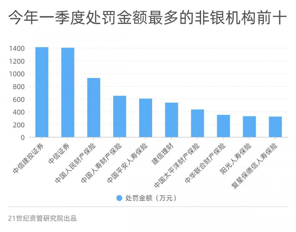 一季度金融机构合计被罚近10亿，12张罚单超千万， 互联网贷款挪用、违规宣传是重灾区丨金融合规报告