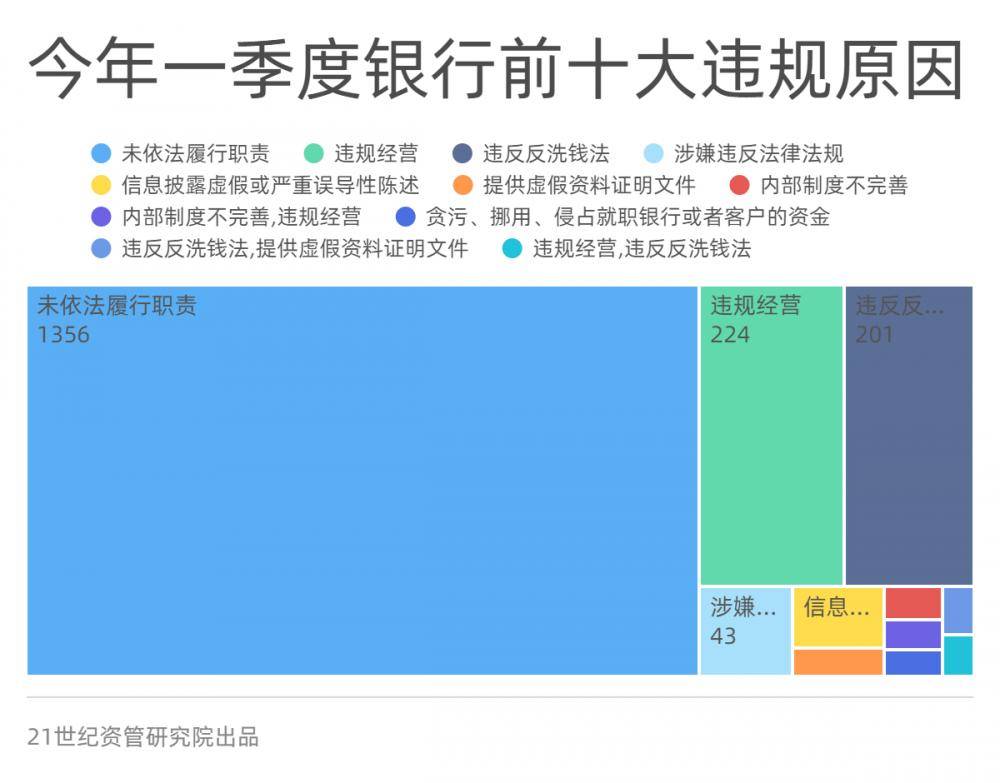 一季度金融机构合计被罚近10亿，12张罚单超千万， 互联网贷款挪用、违规宣传是重灾区丨金融合规报告