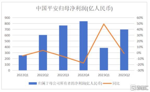 险企中报透视，中国平安(601318.SH/2318.HK)成绩单如何？