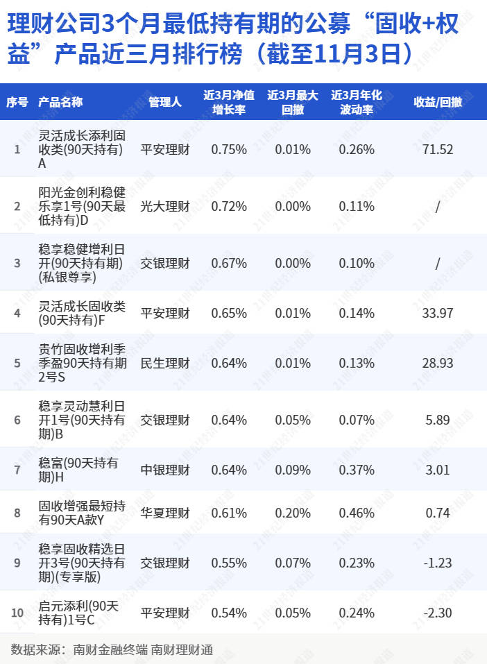 平安理财“灵活成长添利”摘90天最短持有期固收理财榜首，相近系列产品严控流动风险丨机警理财日报