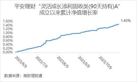 平安理财“灵活成长添利”摘90天最短持有期固收理财榜首，相近系列产品严控流动风险丨机警理财日报