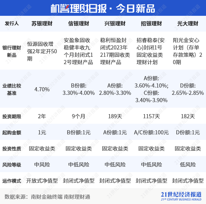 平安理财“灵活成长添利”摘90天最短持有期固收理财榜首，相近系列产品严控流动风险丨机警理财日报