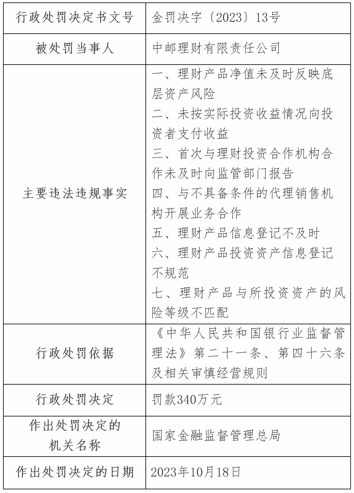 中邮理财被罚340万元：涉“未按实际投资收益情况向投资者支付收益”等七项违规