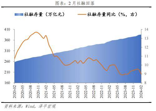 金融数据回落，宽货币、宽信用仍需加码