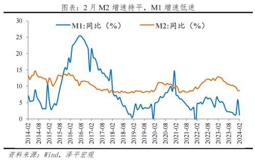 金融数据回落，宽货币、宽信用仍需加码