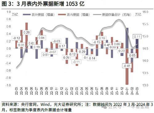 光大金融：社融增速低点已现，货币扩张回归常态