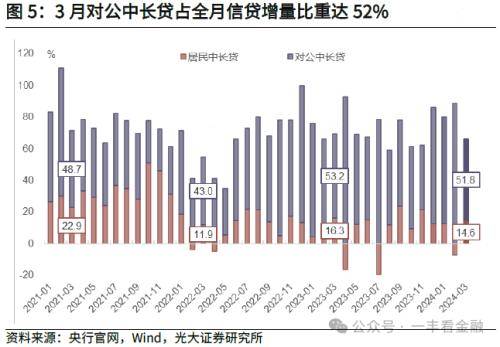 光大金融：社融增速低点已现，货币扩张回归常态