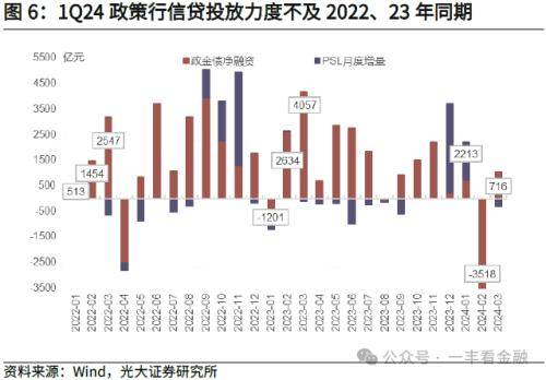 光大金融：社融增速低点已现，货币扩张回归常态