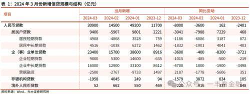 光大金融：社融增速低点已现，货币扩张回归常态