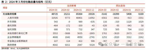 光大金融：社融增速低点已现，货币扩张回归常态