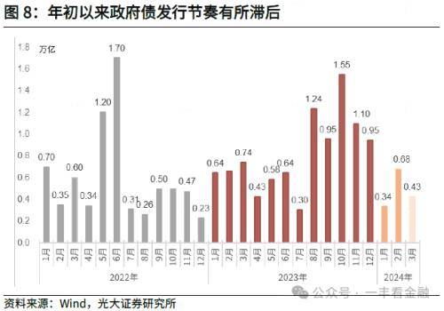 光大金融：社融增速低点已现，货币扩张回归常态