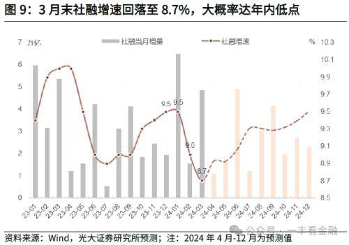 光大金融：社融增速低点已现，货币扩张回归常态