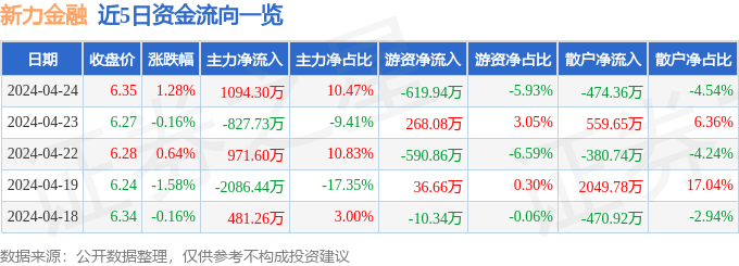 股票行情快报：新力金融（600318）4月24日主力资金净买入1094.30万元