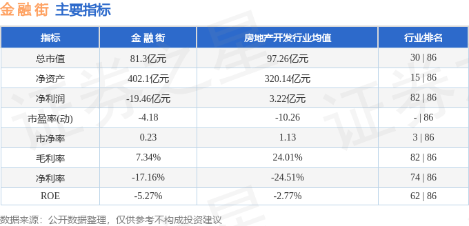 股票行情快报：金融街（000402）4月24日主力资金净买入150.98万元