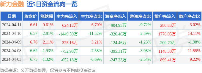 股票行情快报：新力金融（600318）4月11日主力资金净买入624.12万元