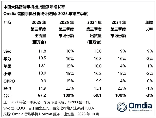 vivo重返第一、华为苹果争第二,OPPO荣耀危险了?