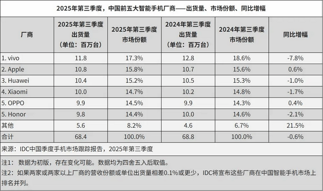 vivo重返第一、华为苹果争第二,OPPO荣耀危险了?