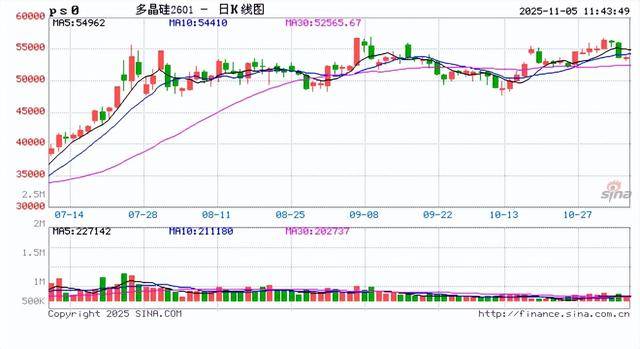 期货午评:多晶硅、沥青、燃料油、沪金、聚丙烯、丙烯、国际铜跌1%;集运欧线涨2%,菜粕、鸡蛋、生猪涨1%