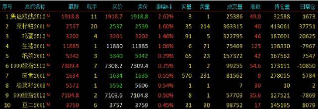 期货午评:多晶硅、沥青、燃料油、沪金、聚丙烯、丙烯、国际铜跌1%;集运欧线涨2%,菜粕、鸡蛋、生猪涨1%