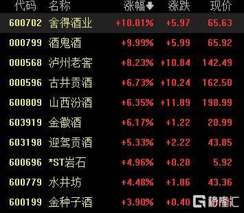 A股收评：沪指涨0.53%报4018点，大消费、氟化工板块走高