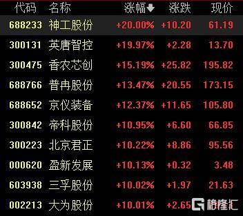 A股收评：沪指涨0.53%报4018点，大消费、氟化工板块走高