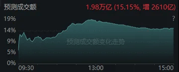 今天，“恐慌盘”终于出现了，你慌了吗？