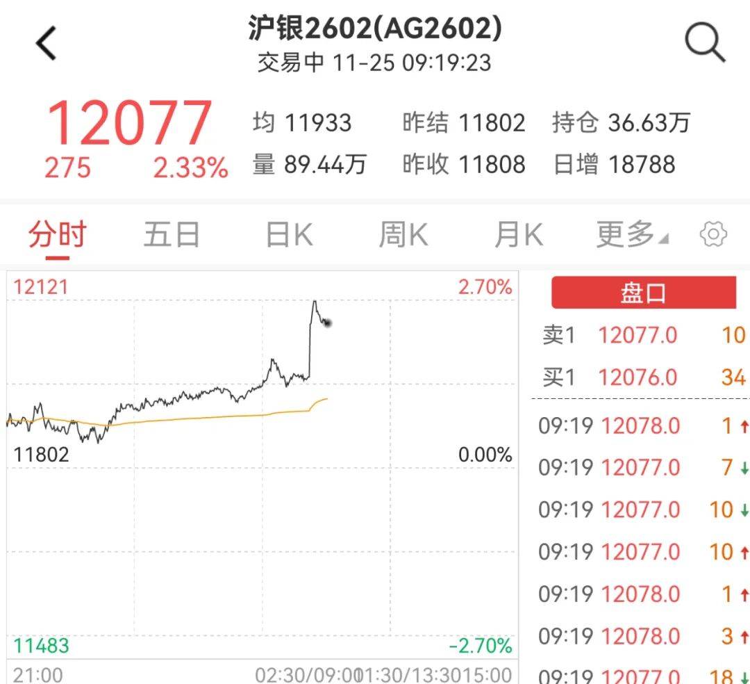 金价，猛涨！美联储，新信号！