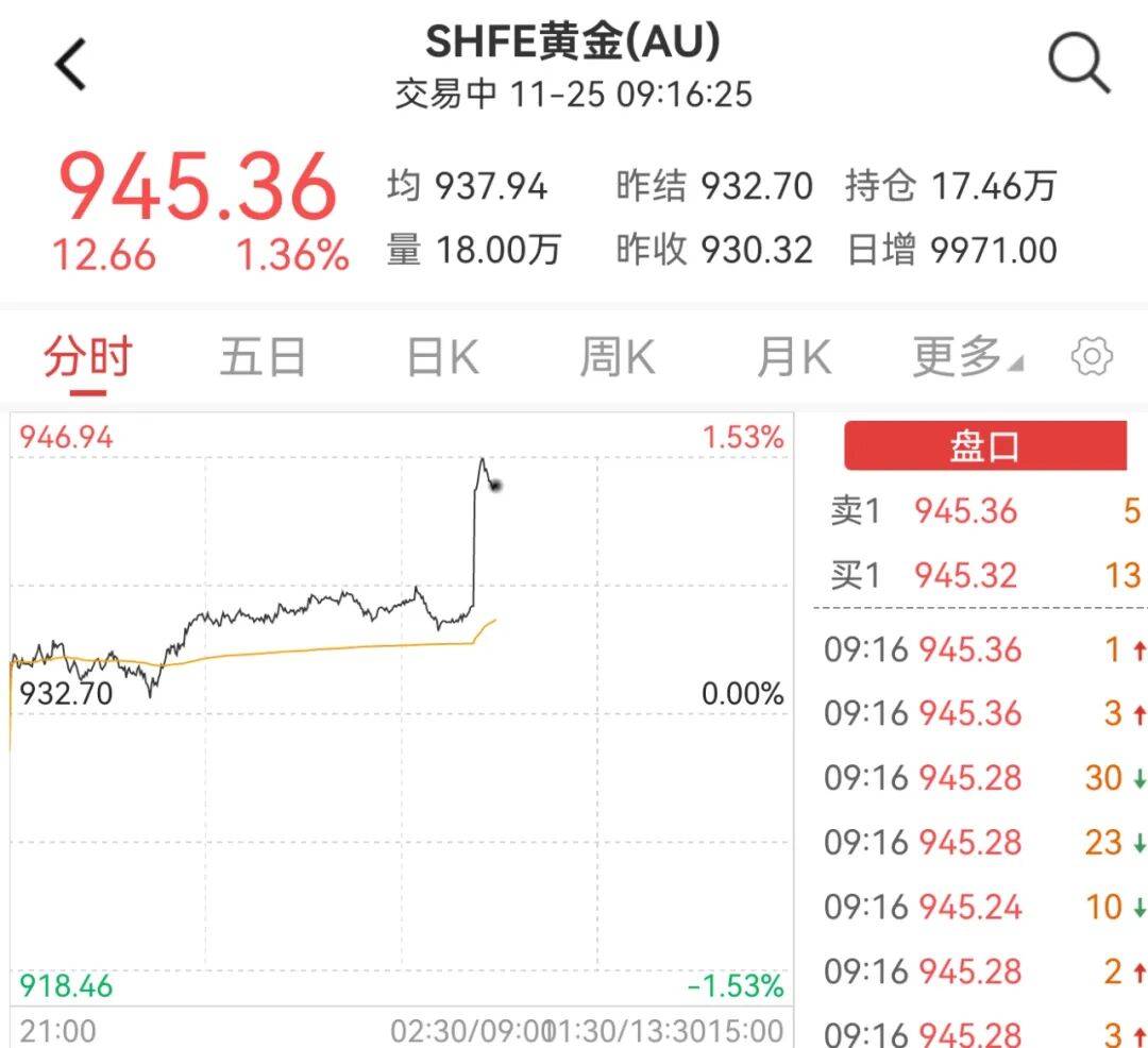 金价，猛涨！美联储，新信号！