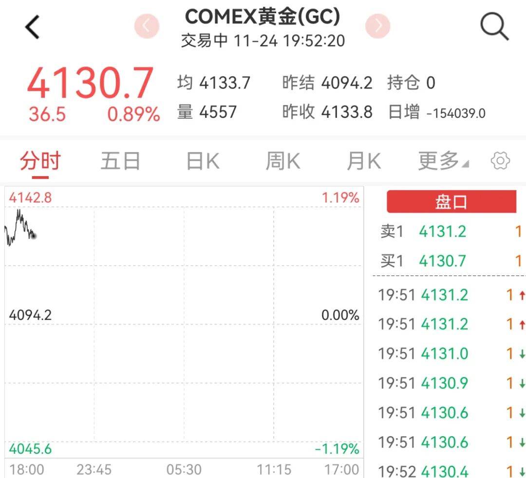 金价，猛涨！美联储，新信号！