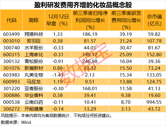 直线拉升，002300，超百万手封单！这个赛道突放利好，12股盈利研发费用齐增