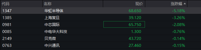 A股三大指数翻红，创业板涨0.65%，可控核聚变、商业航天领涨，房地产领跌，摩尔线程走弱，港股高开高走，恒指、恒科指涨超1%，科技股普涨，有色强势