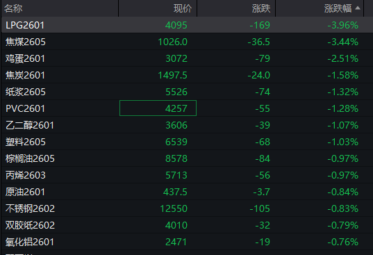 A股三大指数翻红，创业板涨0.65%，可控核聚变、商业航天领涨，房地产领跌，摩尔线程走弱，港股高开高走，恒指、恒科指涨超1%，科技股普涨，有色强势