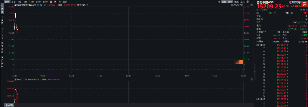 A股三大指数翻红，创业板涨0.65%，可控核聚变、商业航天领涨，房地产领跌，摩尔线程走弱，港股高开高走，恒指、恒科指涨超1%，科技股普涨，有色强势