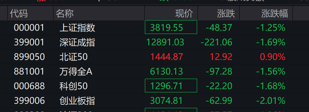 AH股低开震荡，创业板跌超2%，北证次新股、消费、智能驾驶逆势走强，商业航天回调，恒指、恒科指跌超2%，黄金股走弱，铂钯期货续涨
