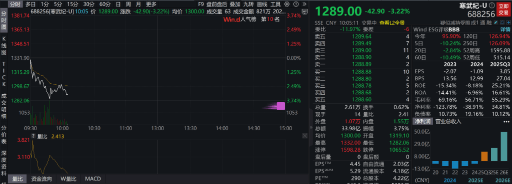 AH股低开震荡，创业板跌超2%，北证次新股、消费、智能驾驶逆势走强，商业航天回调，恒指、恒科指跌超2%，黄金股走弱，铂钯期货续涨