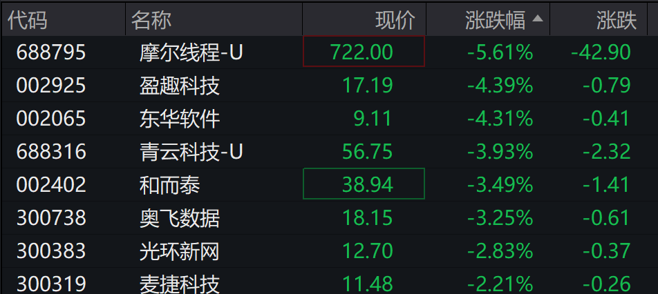 AH股低开震荡，创业板跌超2%，北证次新股、消费、智能驾驶逆势走强，商业航天回调，恒指、恒科指跌超2%，黄金股走弱，铂钯期货续涨