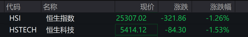 AH股低开震荡，创业板跌超2%，北证次新股、消费、智能驾驶逆势走强，商业航天回调，恒指、恒科指跌超2%，黄金股走弱，铂钯期货续涨