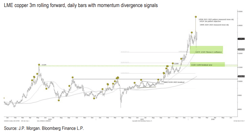 摩根大通预警：黄金等贵金属未来几周将进入盘整期